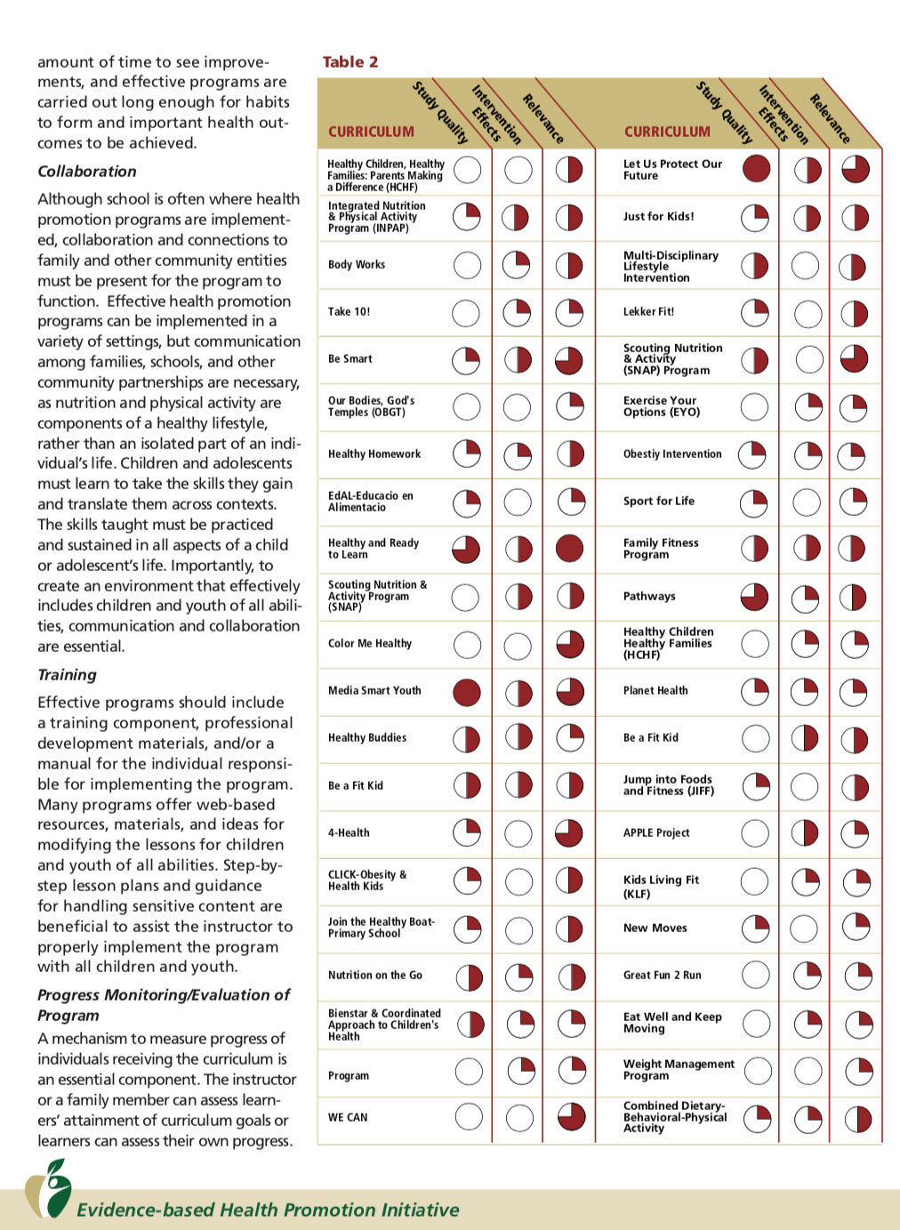 A Review of Health Promotion Curricula