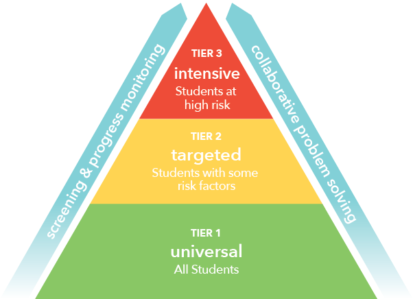 MTSS Pyramid